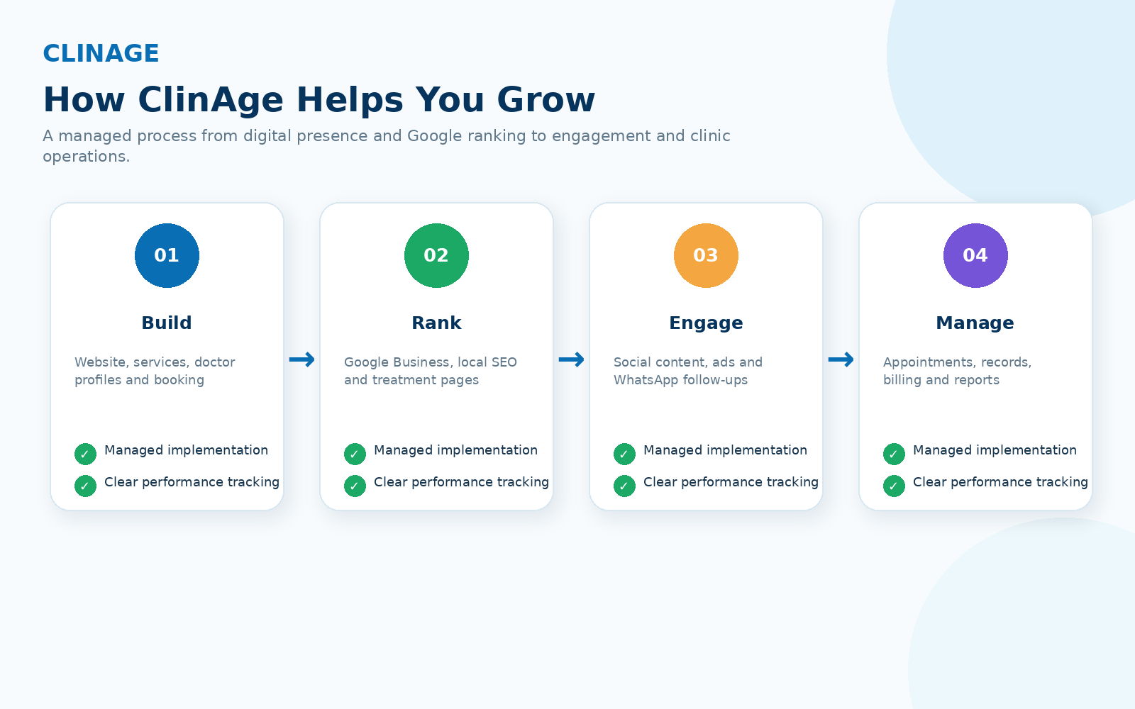 ClinAge build rank engage and manage process