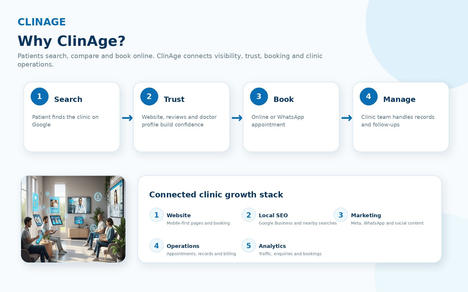 ClinAge connected clinic growth journey