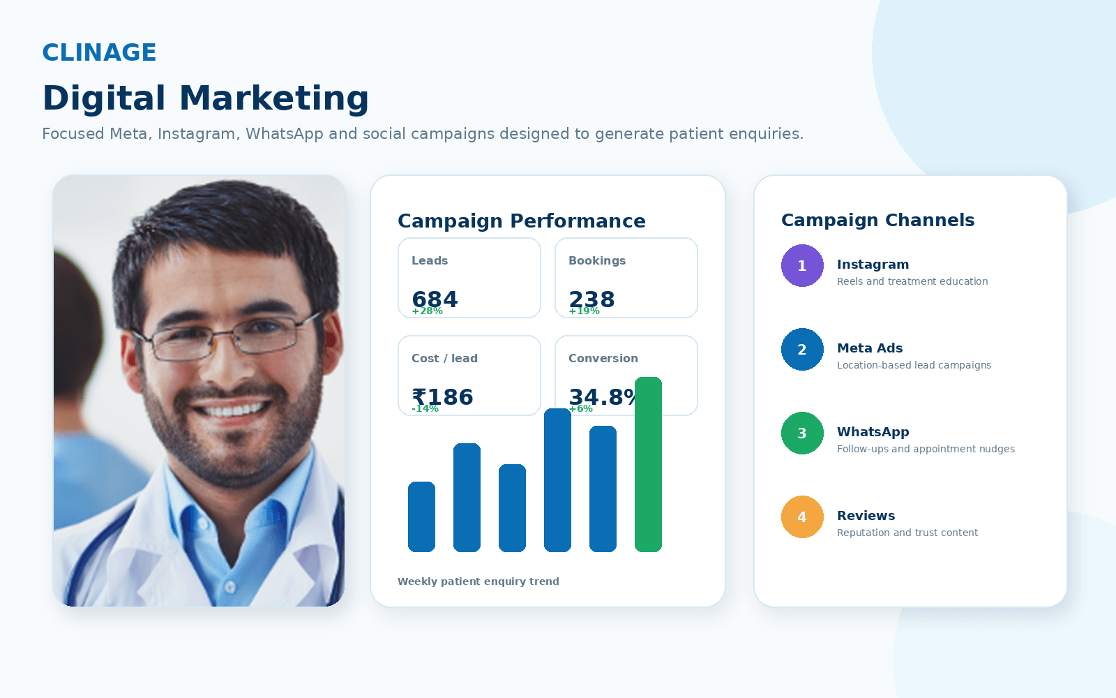 Healthcare digital marketing campaign dashboard