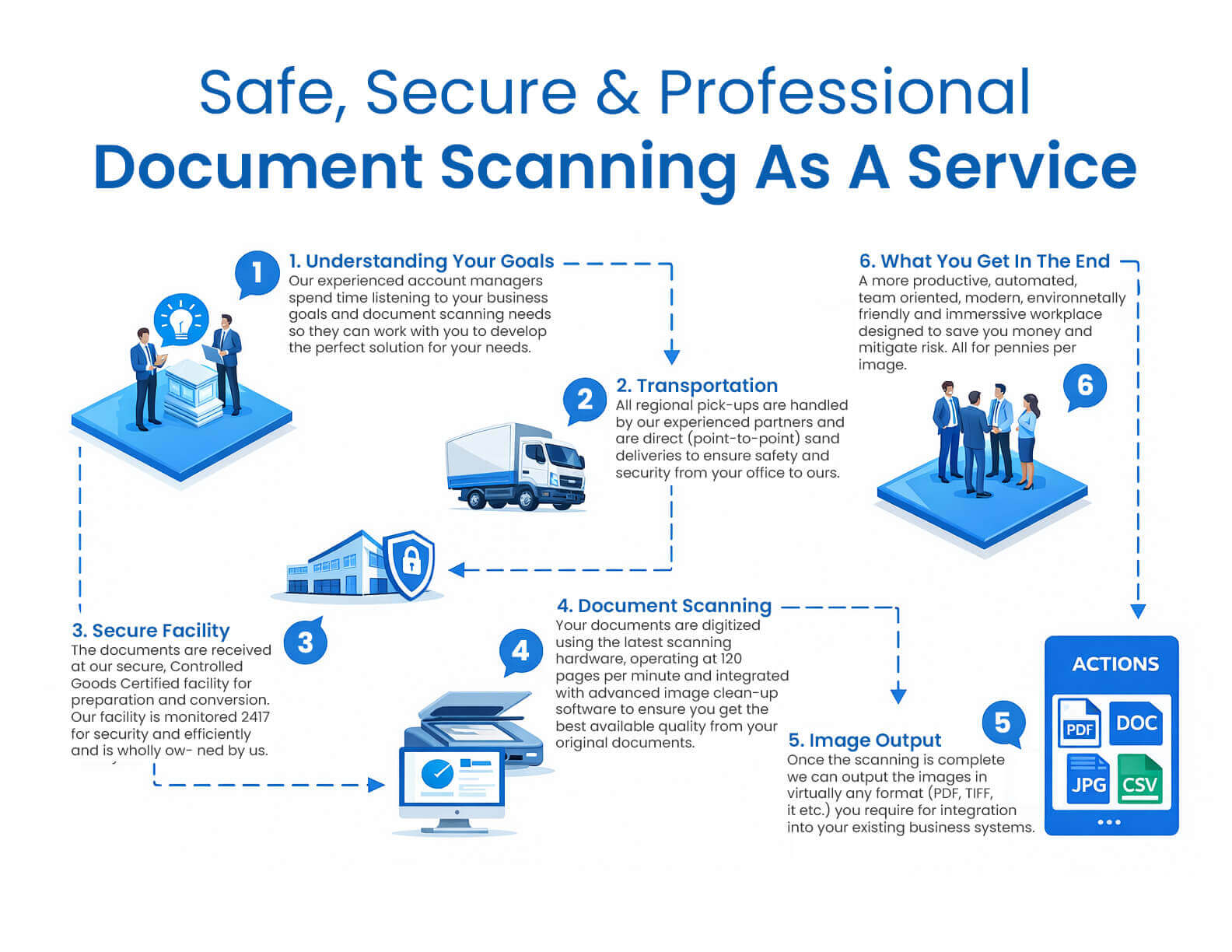Document scanning process workflow