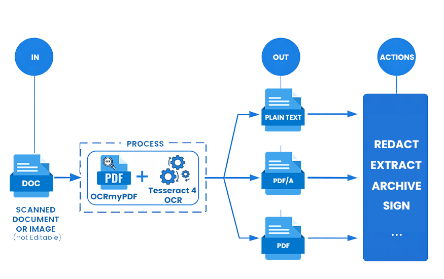 Document digitization workflow illustration